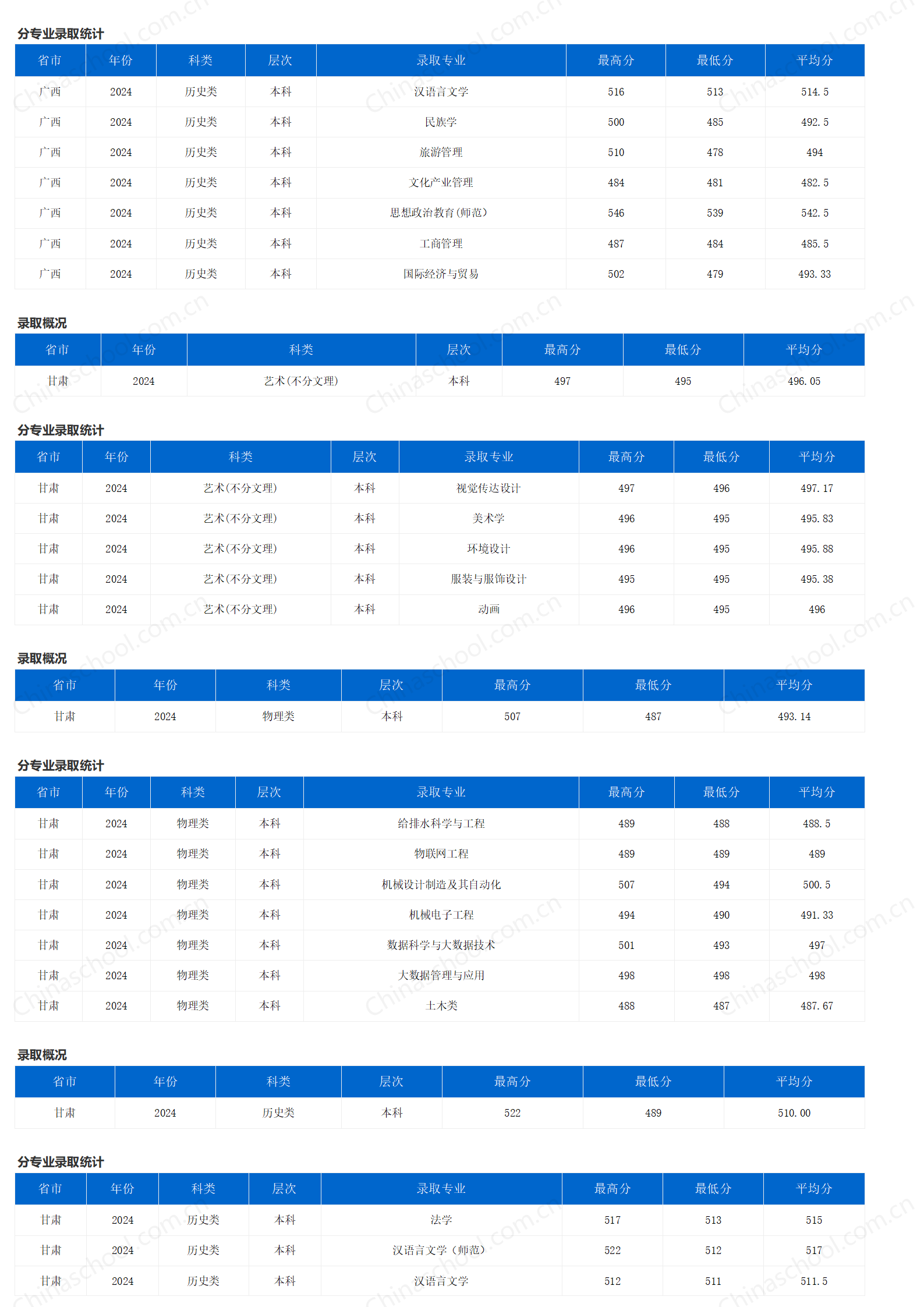 重庆三峡学院-2024年招生分数线